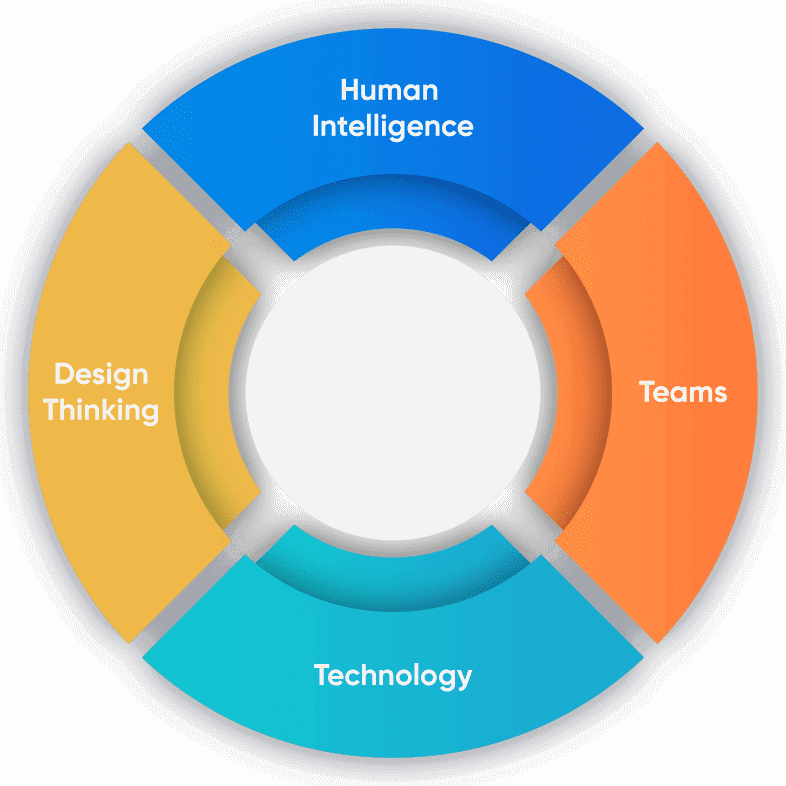 digital transformation process